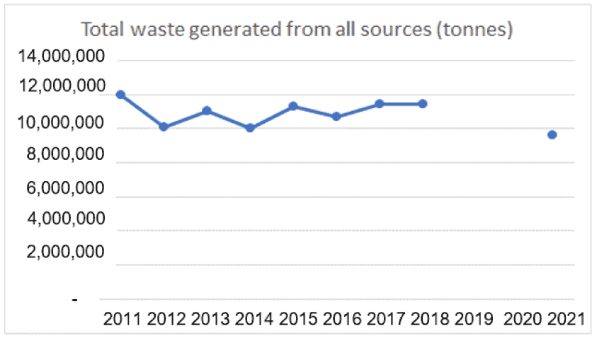 the blue line is showing the total waste generated from all sources in tonnes from 2011 to 2021.