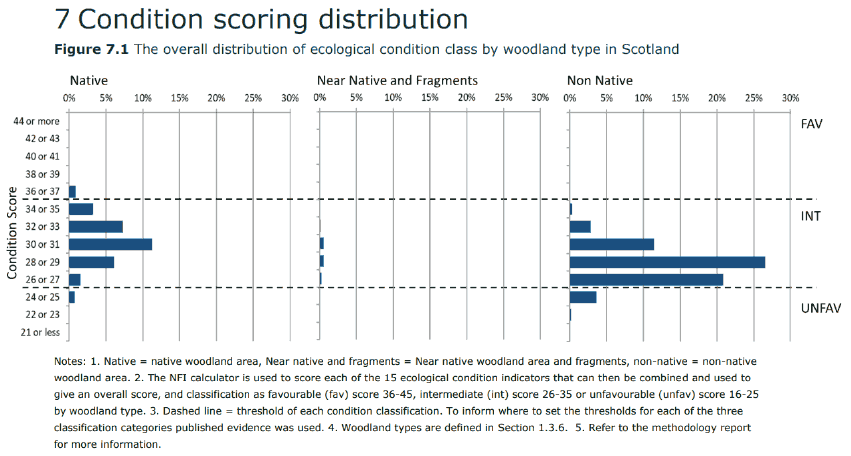 showing the 7 condition scoring distribution for Native, near native and fragments and non-native woodland type in Scotland.