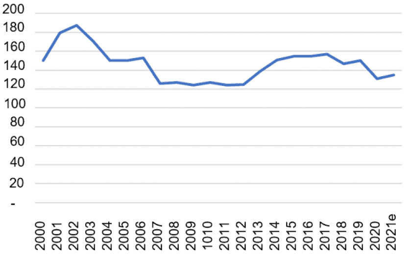 fertiliser consumption (nitrogen (kt))  in a blue line, for the harvest years starting from 2000 to 2021. Data for 2021 are provisional 