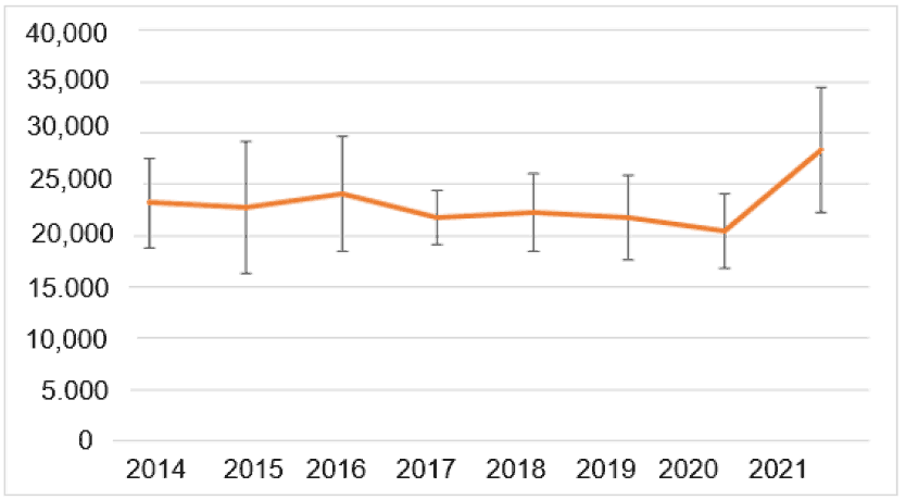 employment in low Carbon Renewable Energy Economy from 2014 to 2021. It includes wide confidence intervals. (Optional:  In 2021, the Scottish low carbon renewable energy (LCREE) sectors were estimated to provide 28,300 jobs, the highest in the published data.)