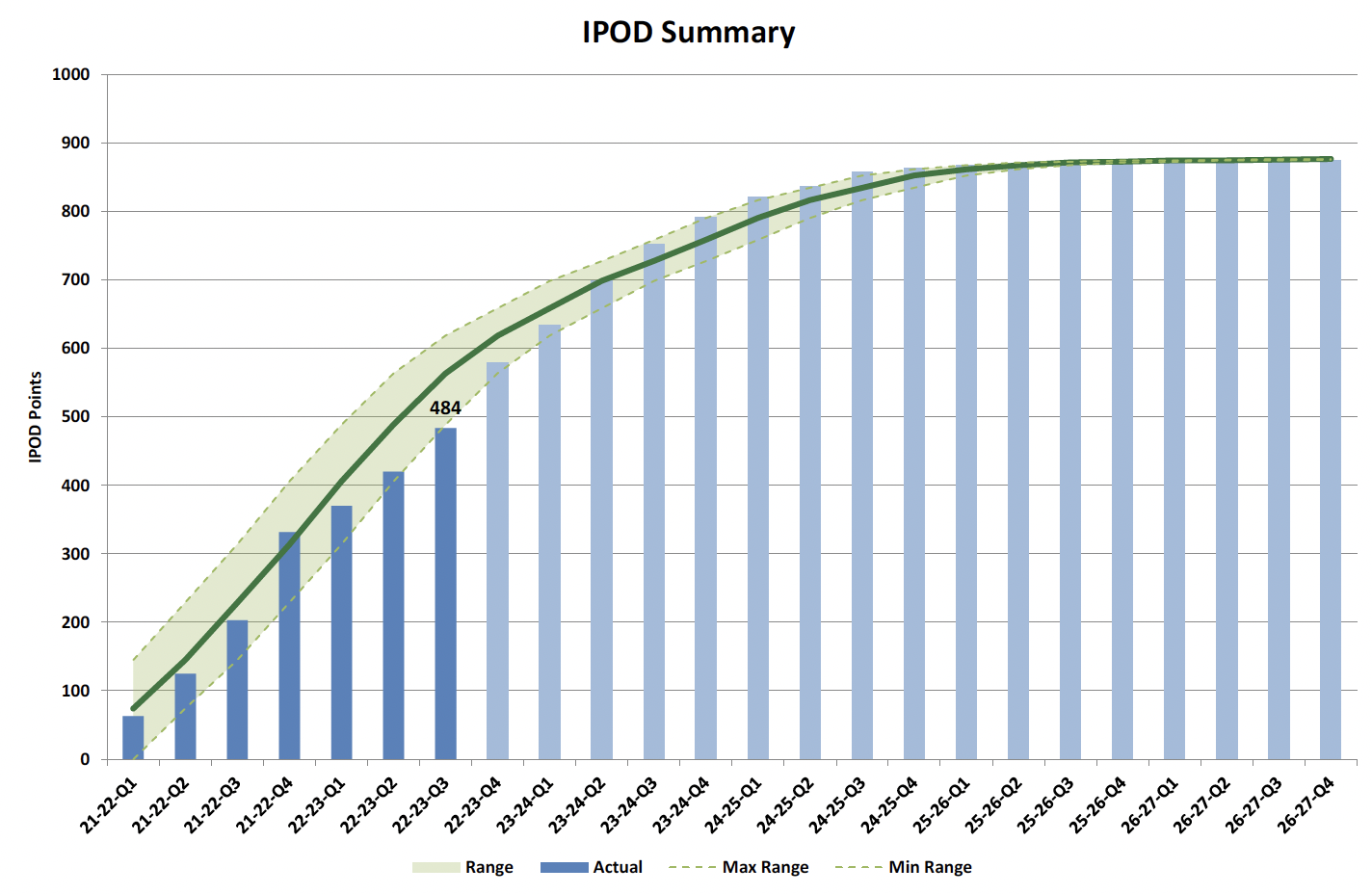  Figure 1 Chart showing IPOD points achieved or forecast for all milestones against target range for all projects on committed list