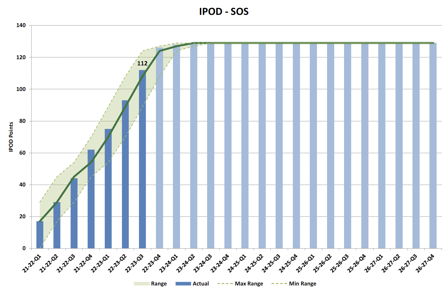  Figure 2 Chart showing IPOD points achieved or forecast for Start on Site milestone against target range for all projects on committed list
