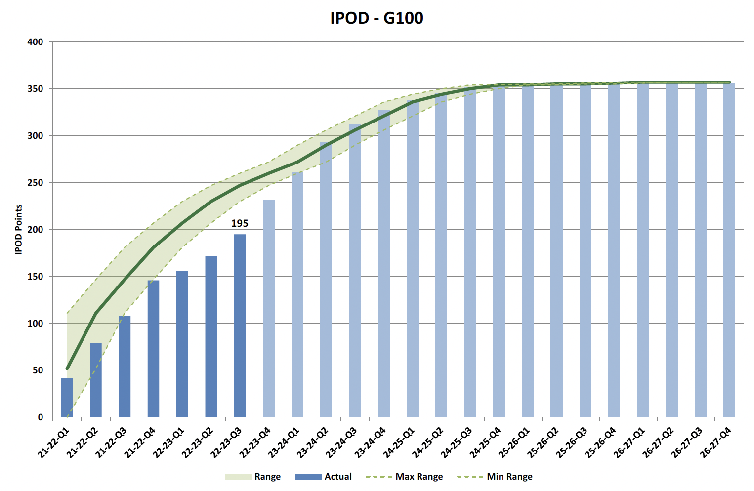  Figure 3 Chart showing IPOD points achieved or forecast for Project Acceptance milestone against target range for all projects on committed list