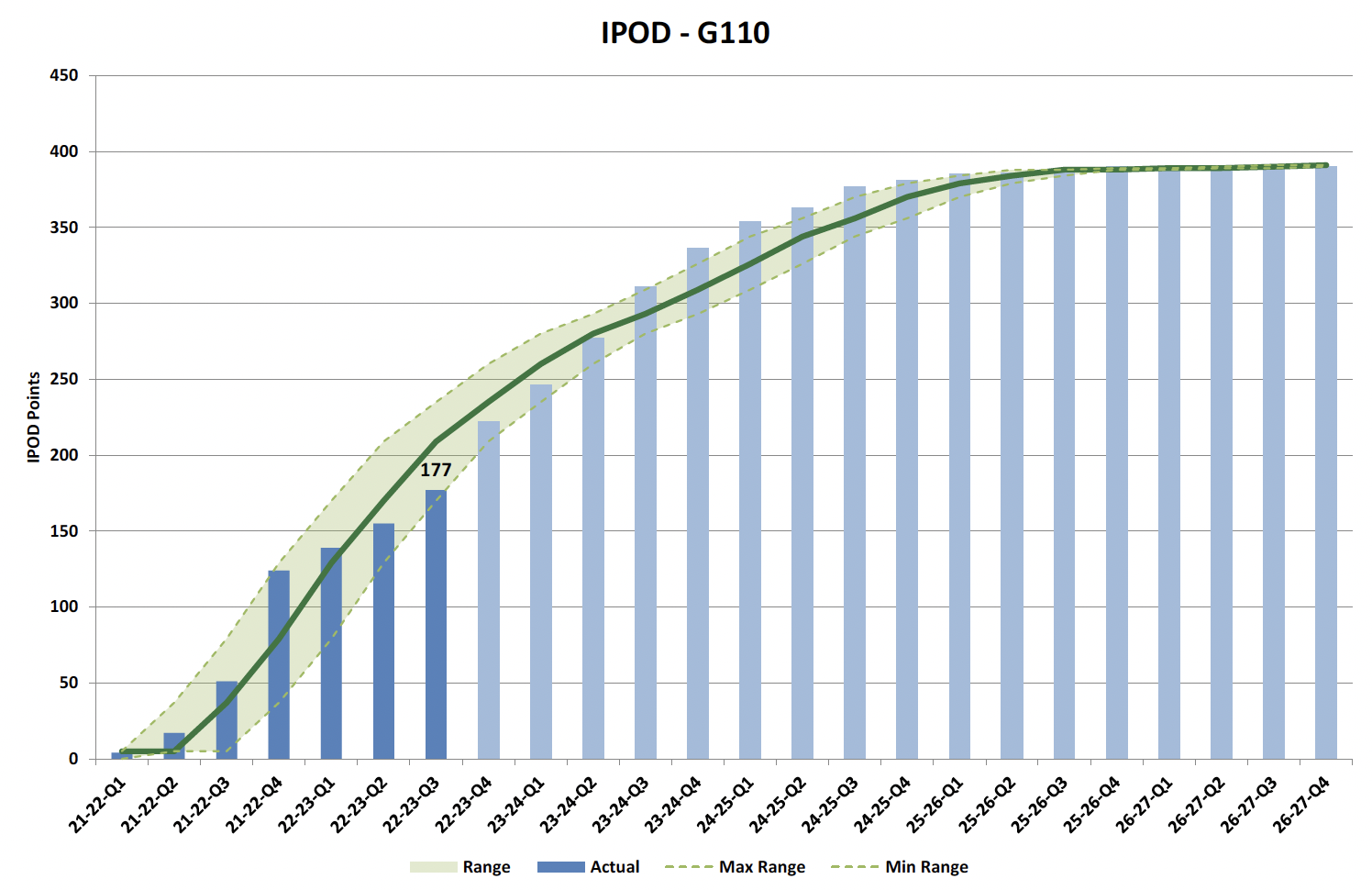  Figure 4 Chart showing IPOD points achieved or forecast for Financial Completion milestone against target range for all projects on committed list