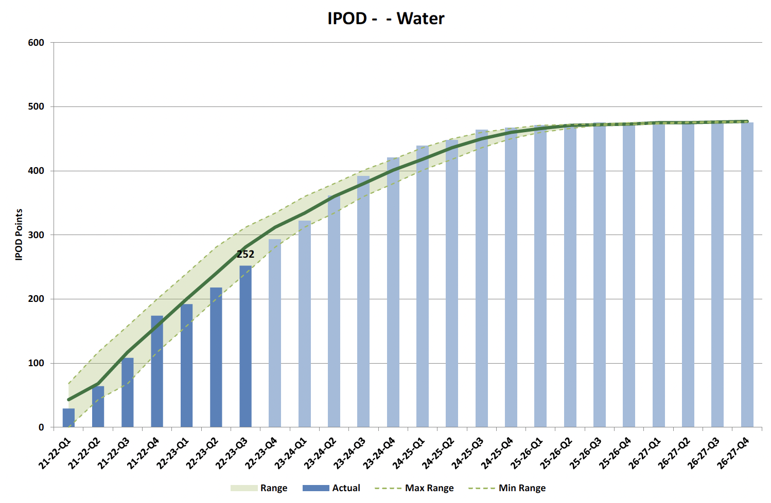  Figure 5 Chart showing IPOD points achieved or forecast for all milestones against target range for all projects in Water Portfolio