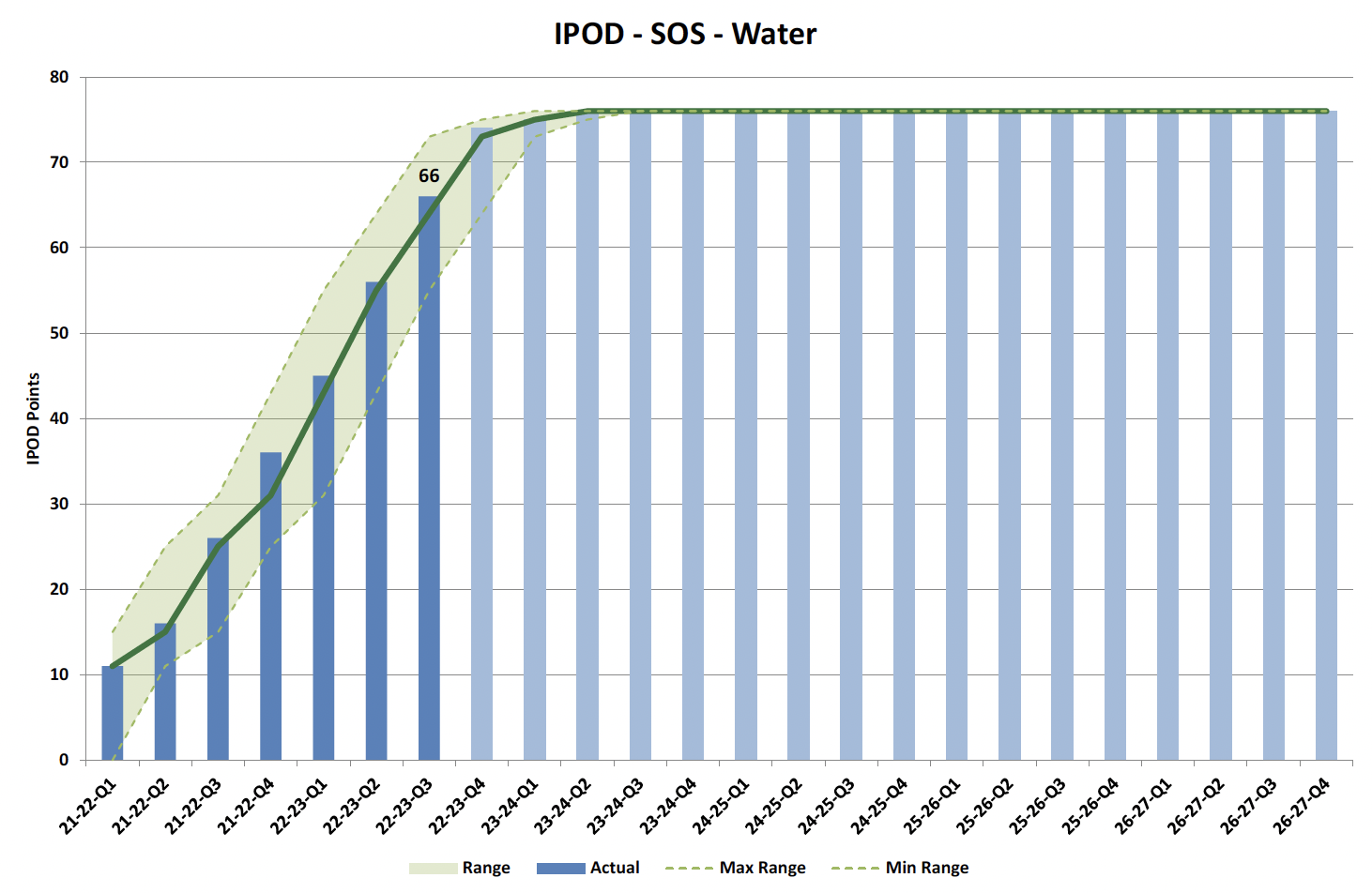  Figure 6 Chart showing IPOD points achieved or forecast for Start on Site milestone against target range for all projects in Water Portfolio