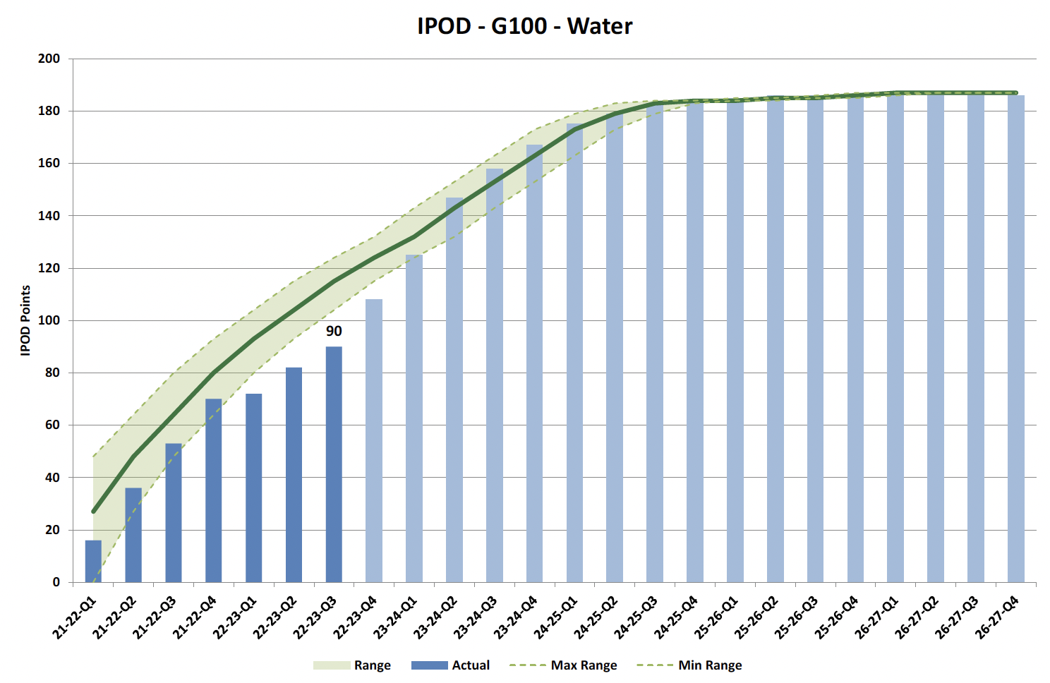  Figure 7 Chart showing IPOD points achieved or forecast for Project Acceptance milestone against target range for all projects in Water Portfolio