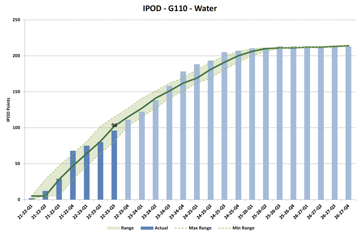  Figure 8 Chart showing IPOD points achieved or forecast for Financial Completion milestone against target range for all projects in Water Portfolio