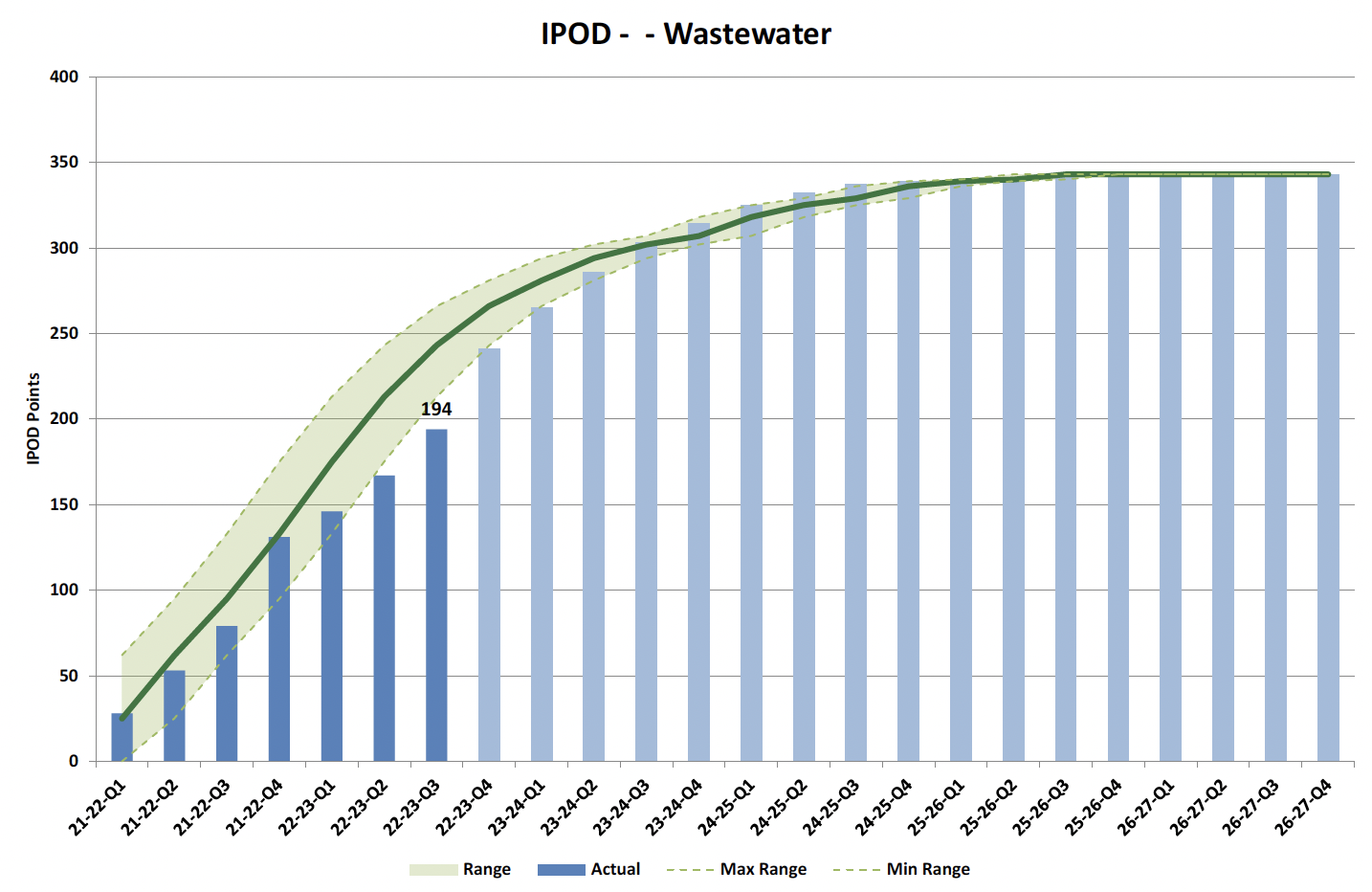  Figure 9 Chart showing IPOD points achieved or forecast for all milestones against target range for all projects in WasteWater Portfolio