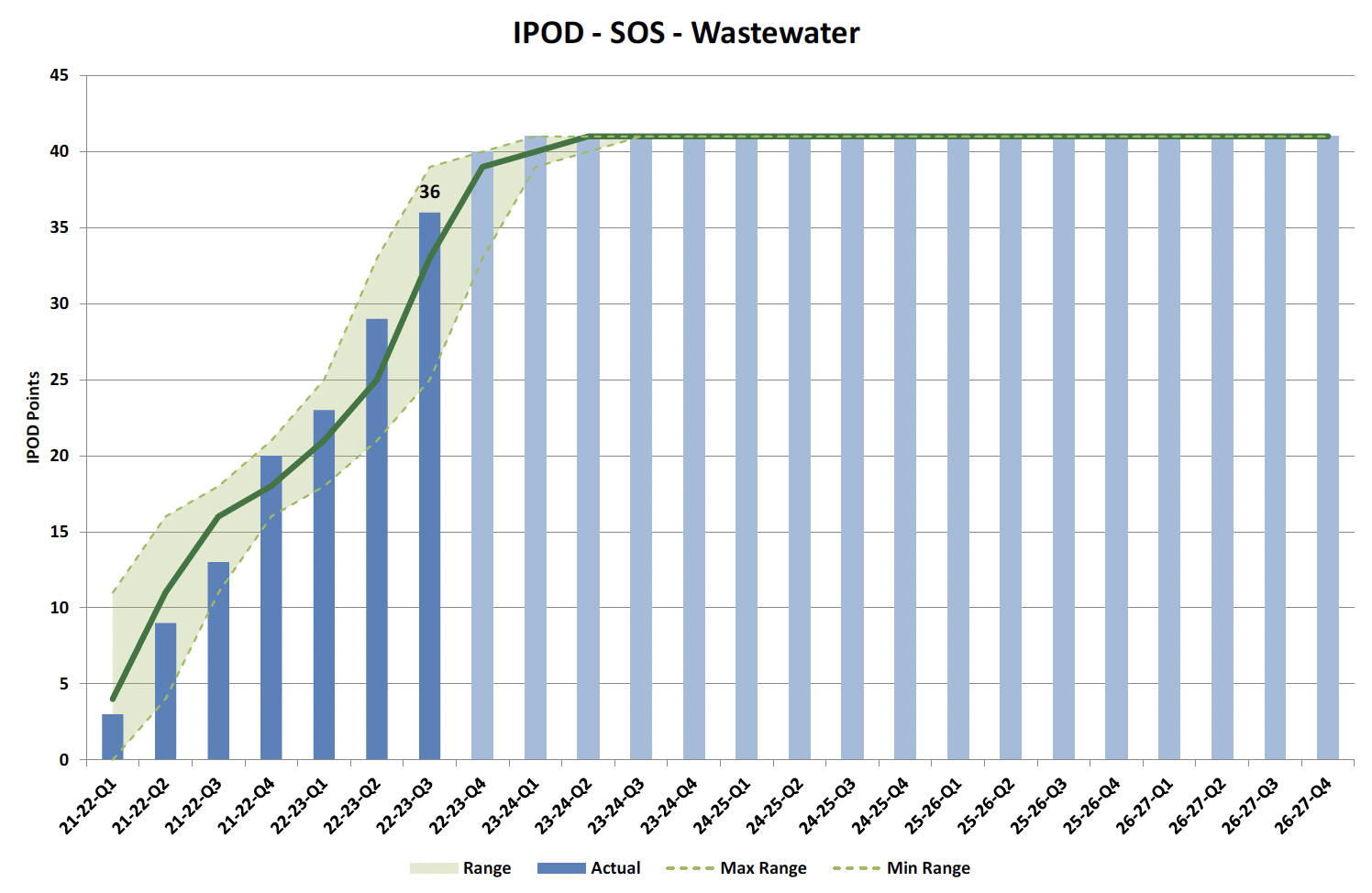  Figure 10 Chart showing IPOD points achieved or forecast for Start on Site milestone against target range for all projects in WasteWater Portfolio