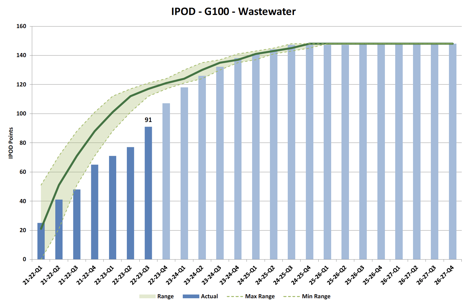  Figure 11 Chart showing IPOD points achieved or forecast for Project Acceptance milestone against target range for all projects in WasteWater Portfolio