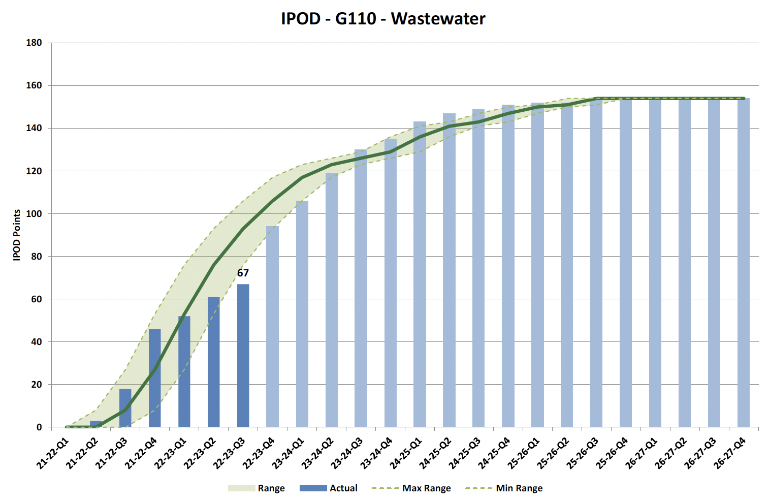  Figure 12 Chart showing IPOD points achieved or forecast for Financial Completion milestone against target range for all projects in WasteWater Portfolio