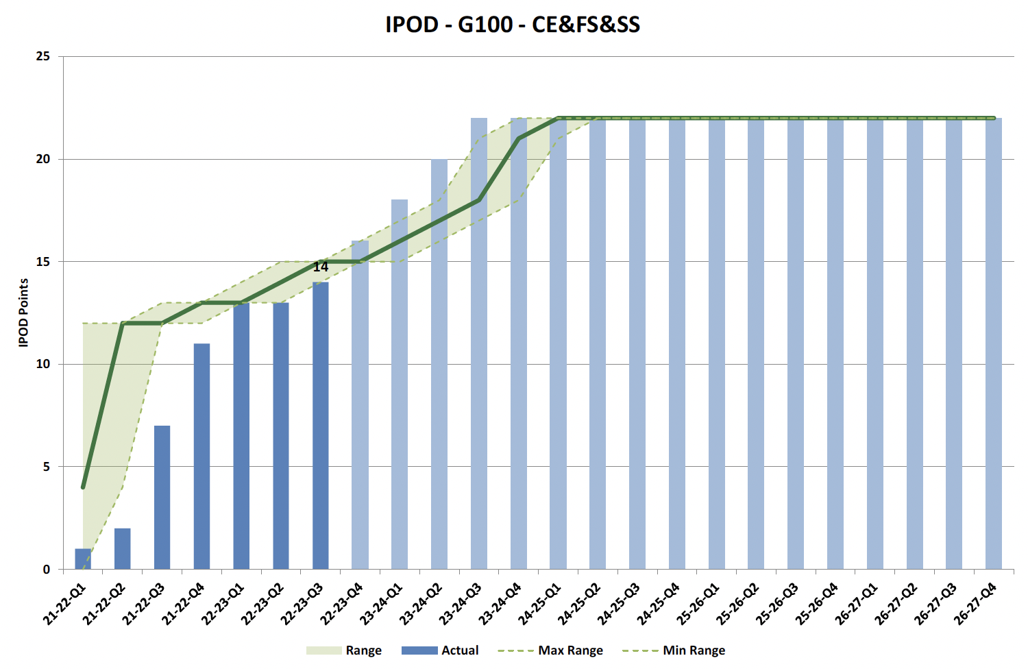 o. Figure 15 Chart showing IPOD points achieved or forecast for Project Acceptance milestone against target range for all projects in CE&FS&SS Portfolio