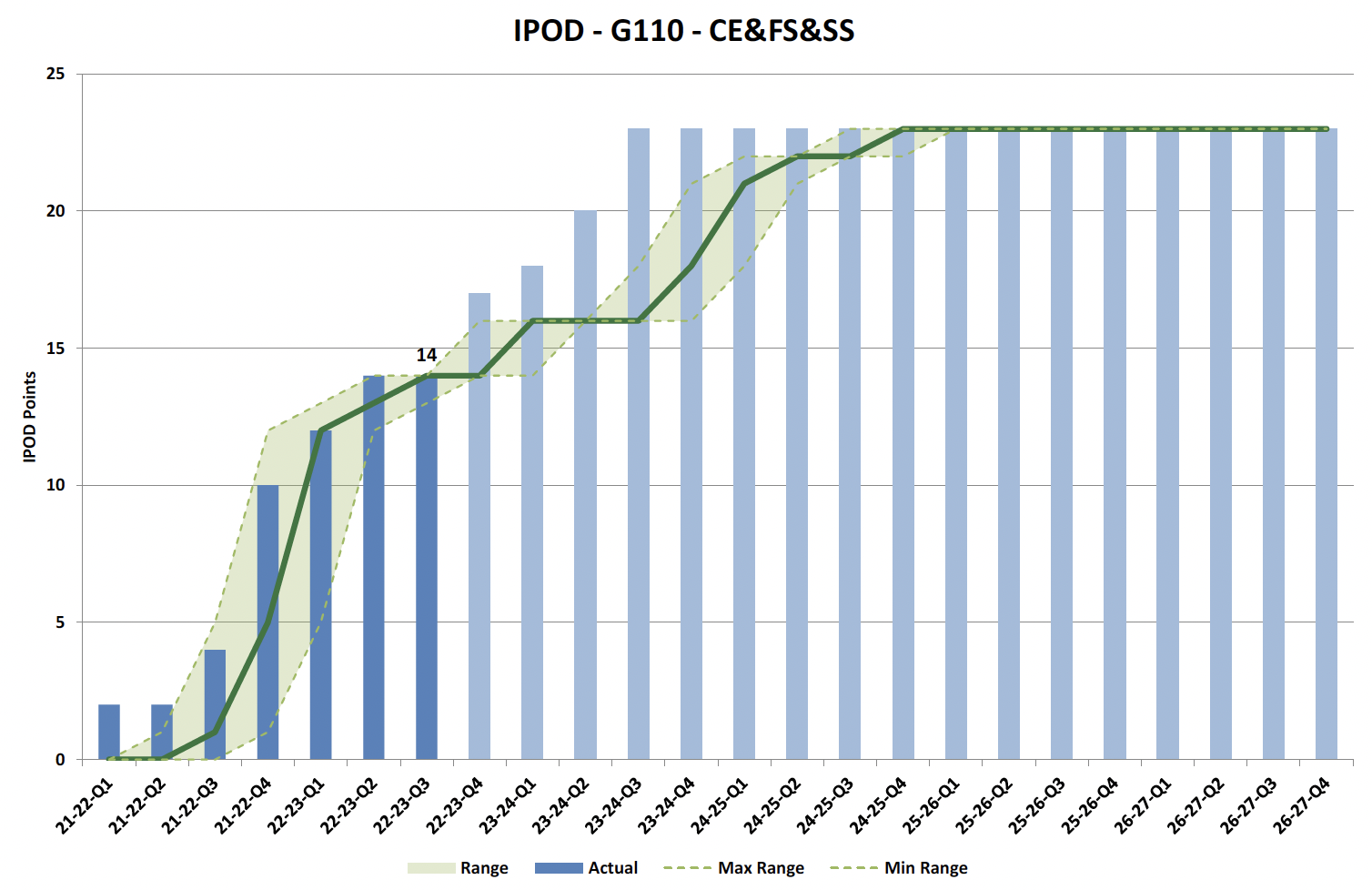p. Figure 16 Chart showing IPOD points achieved or forecast for Financial Completion milestone against target range for all projects in CE&FS&SS Portfolio