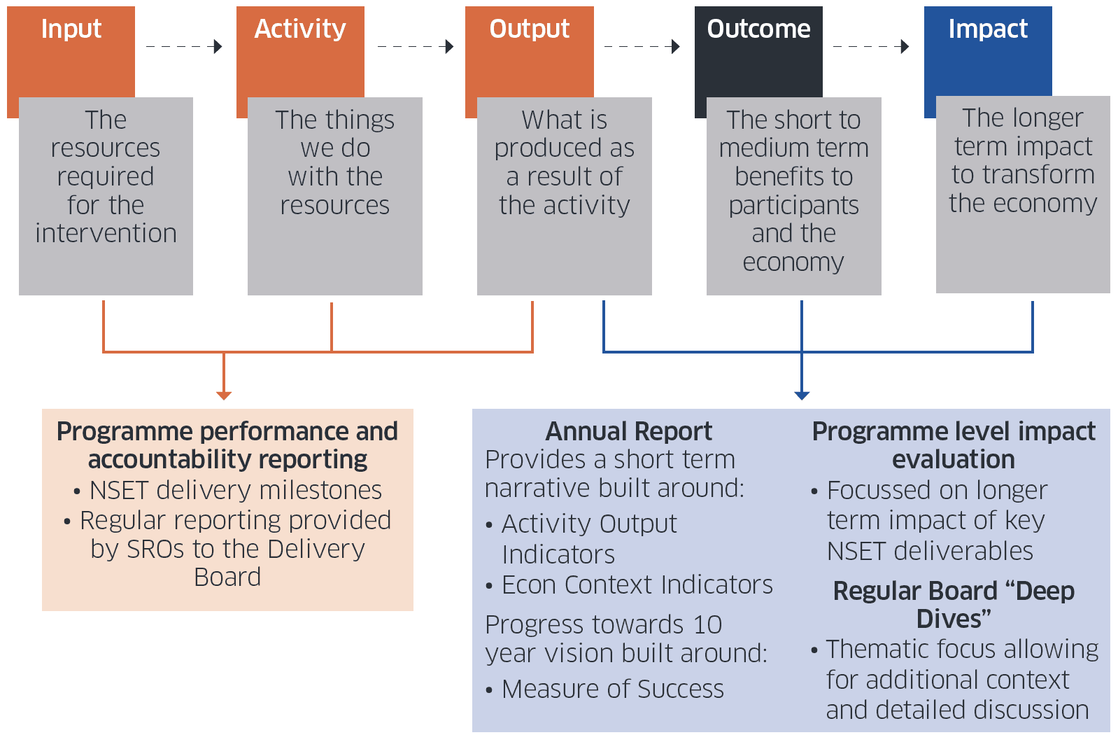 The work flow of a logic model from programme activities to outcomes and impacts.
