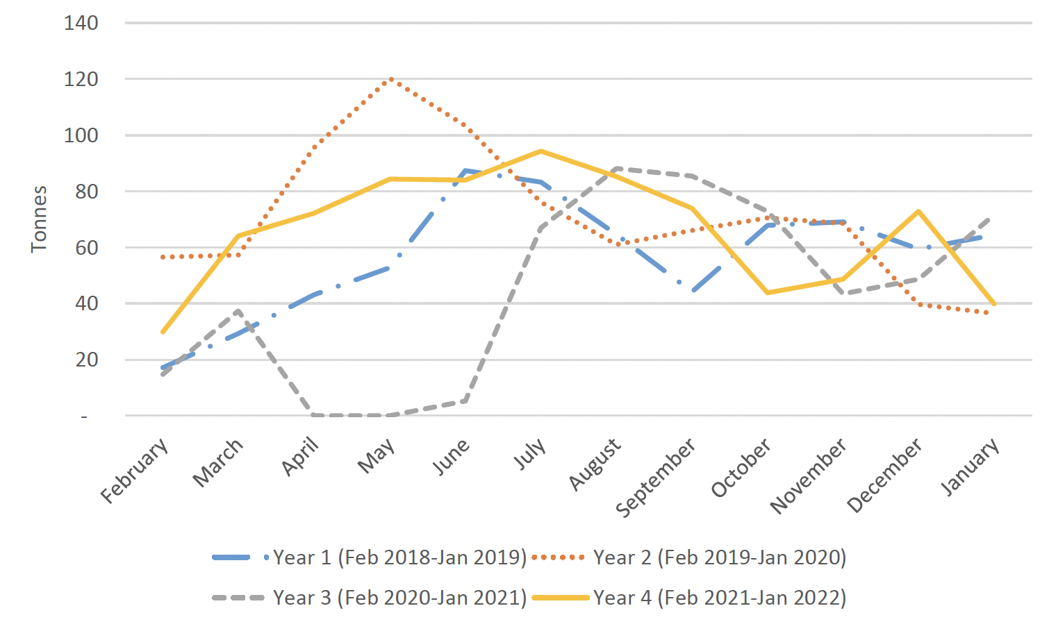 A graph showing the monthly tonnage of razor clams landed by trial vessels, February 2018 to January 2022. In this figure, a patter of higher spring and summer landings can be seen before a reduction in autumn and winter, with some increase in December or January. 