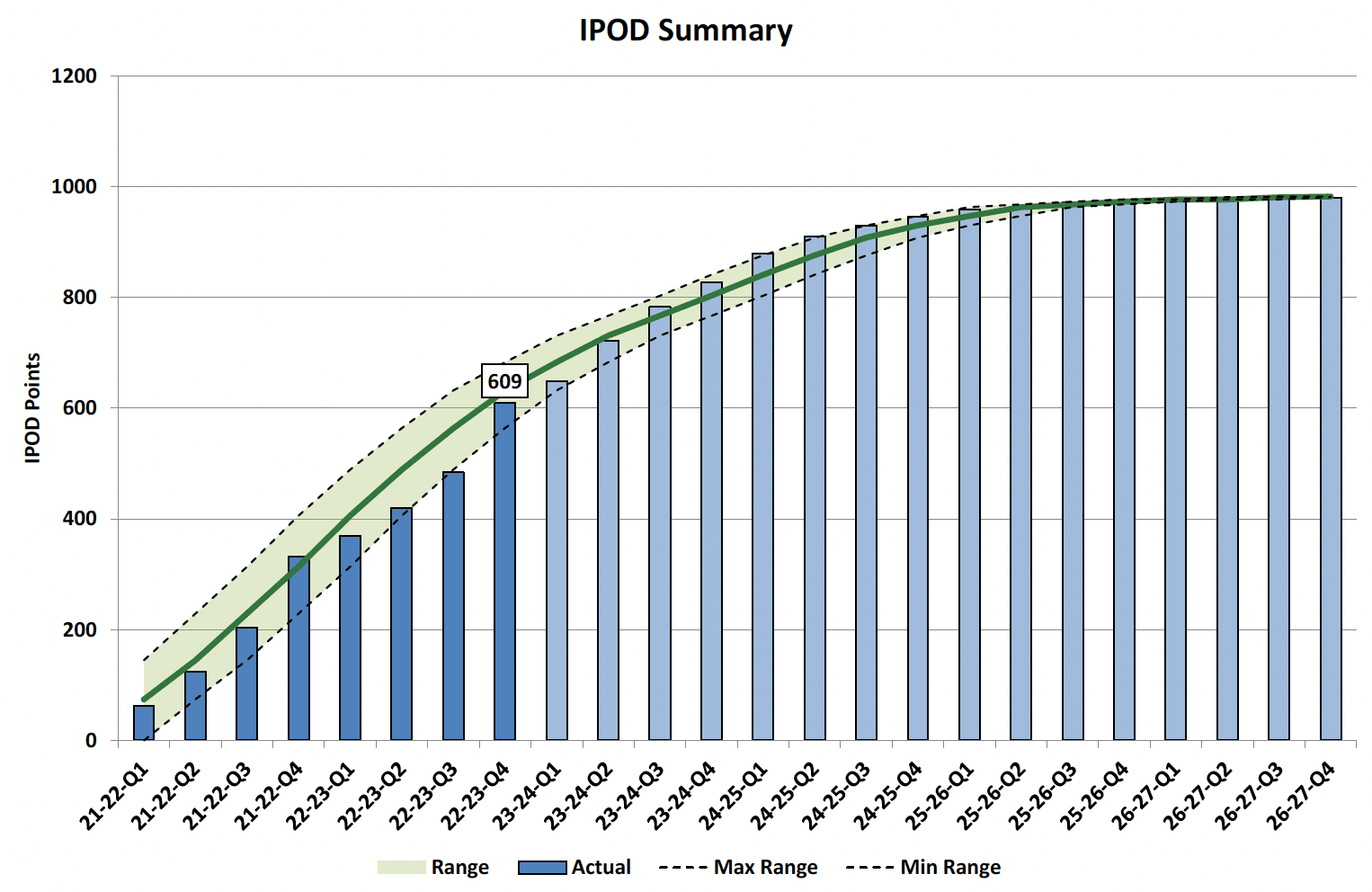 Chart showing IPOD points achieved or forecast for all milestones against target range for all projects on committed list