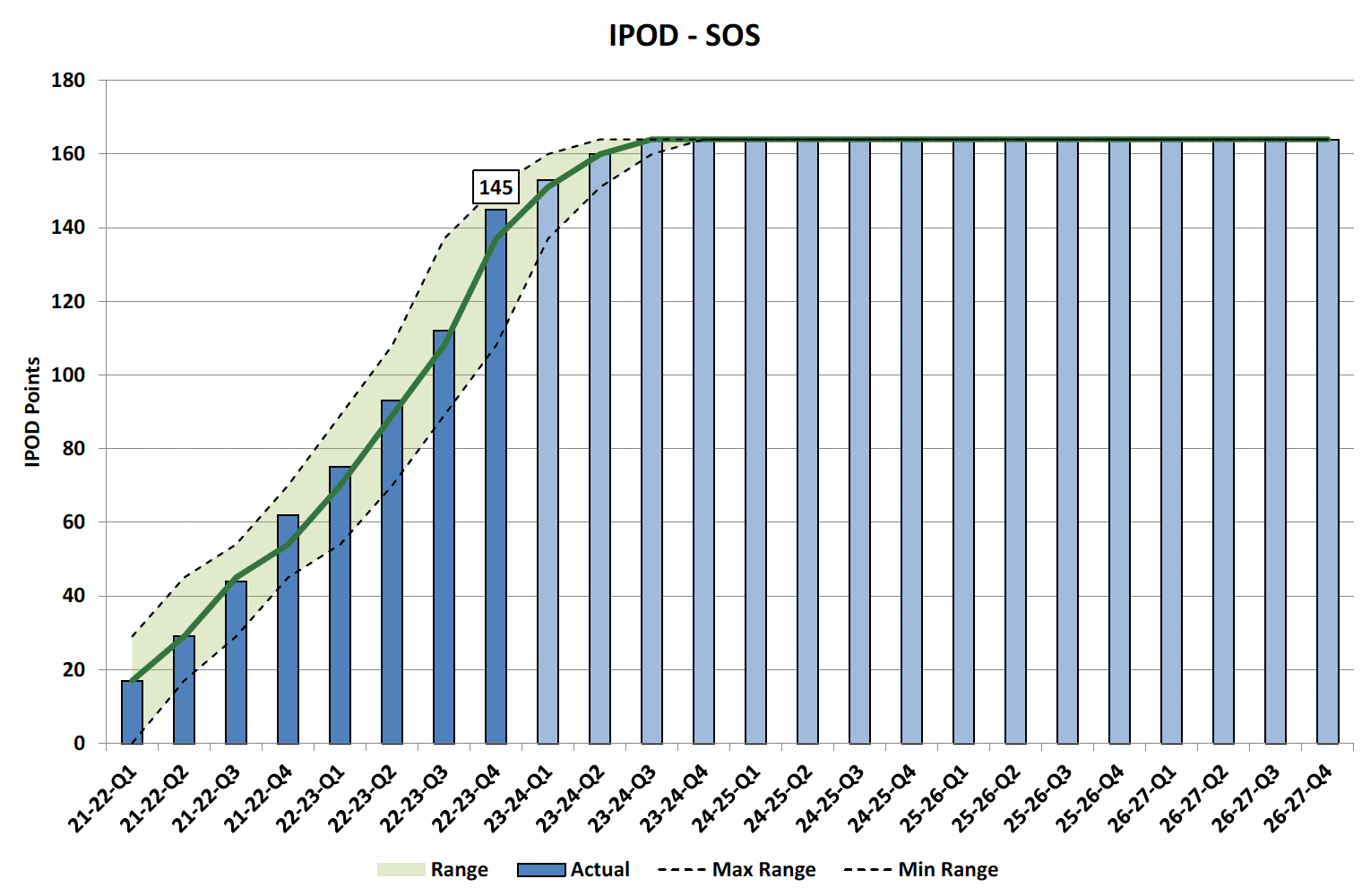 Chart showing IPOD points achieved or forecast for Start on Site milestone against target range for all projects on committed list