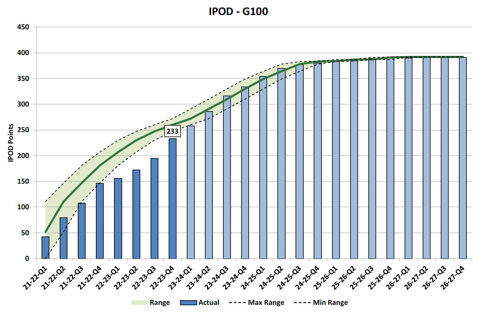 Chart showing IPOD points achieved or forecast for Project Acceptance milestone against target range for all projects on committed list