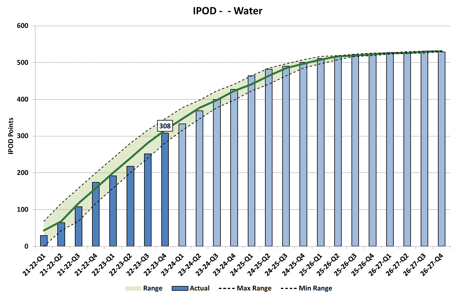 Chart showing IPOD points achieved or forecast for all milestones against target range for all projects in Water Portfolio