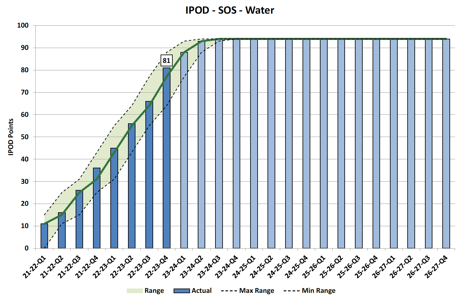 Chart showing IPOD points achieved or forecast for Start on Site milestone against target range for all projects in Water Portfolio