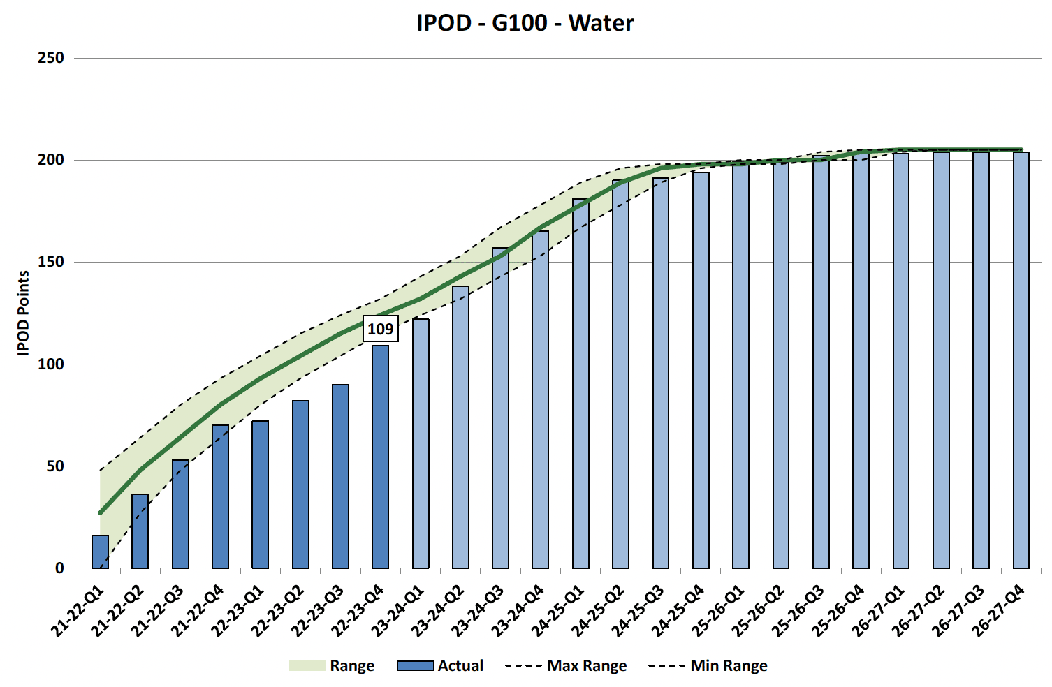 Chart showing IPOD points achieved or forecast for Project Acceptance milestone against target range for all projects in Water Portfolio