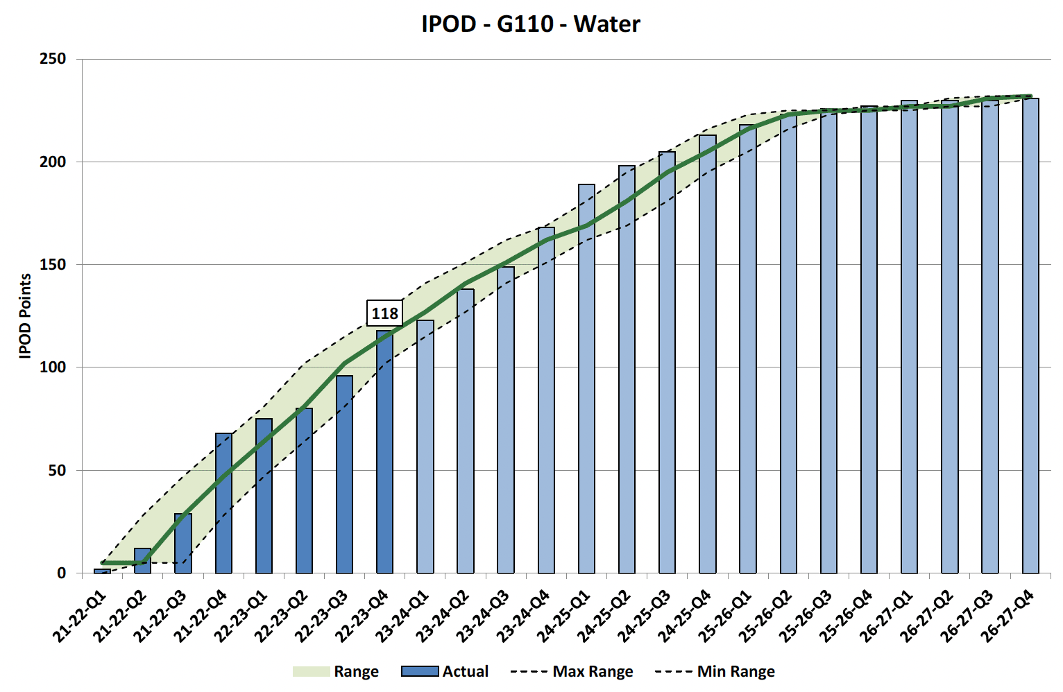 Chart showing IPOD points achieved or forecast for Financial Completion milestone against target range for all projects in Water Portfolio