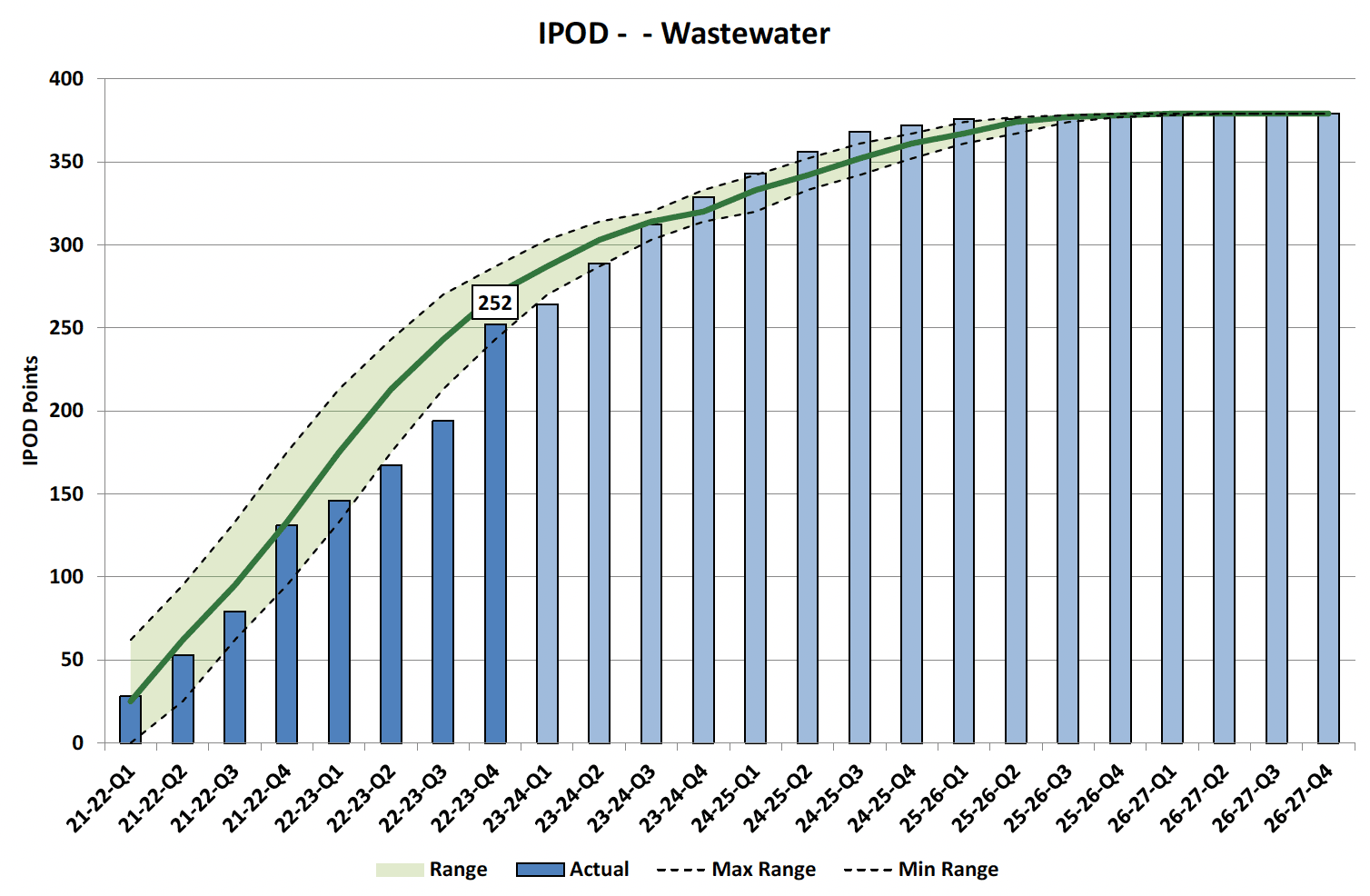 Chart showing IPOD points achieved or forecast for all milestones against target range for all projects in WasteWater Portfolio