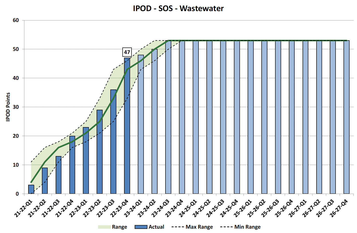 Chart showing IPOD points achieved or forecast for Start on Site milestone against target range for all projects in WasteWater Portfolio