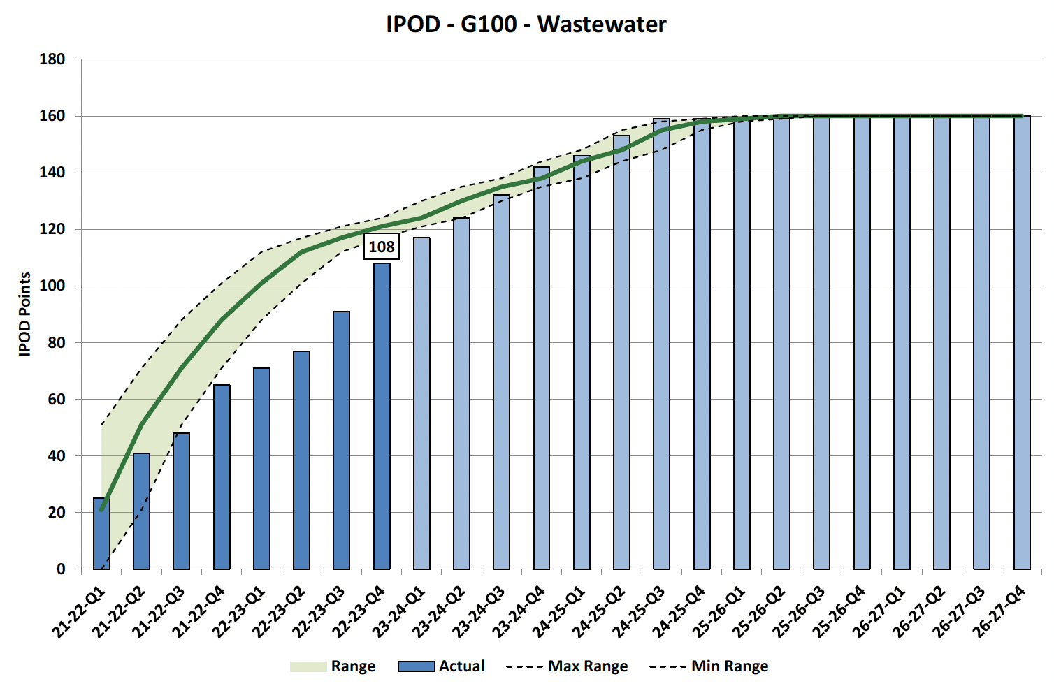 Chart showing IPOD points achieved or forecast for Project Acceptance milestone against target range for all projects in WasteWater Portfolio