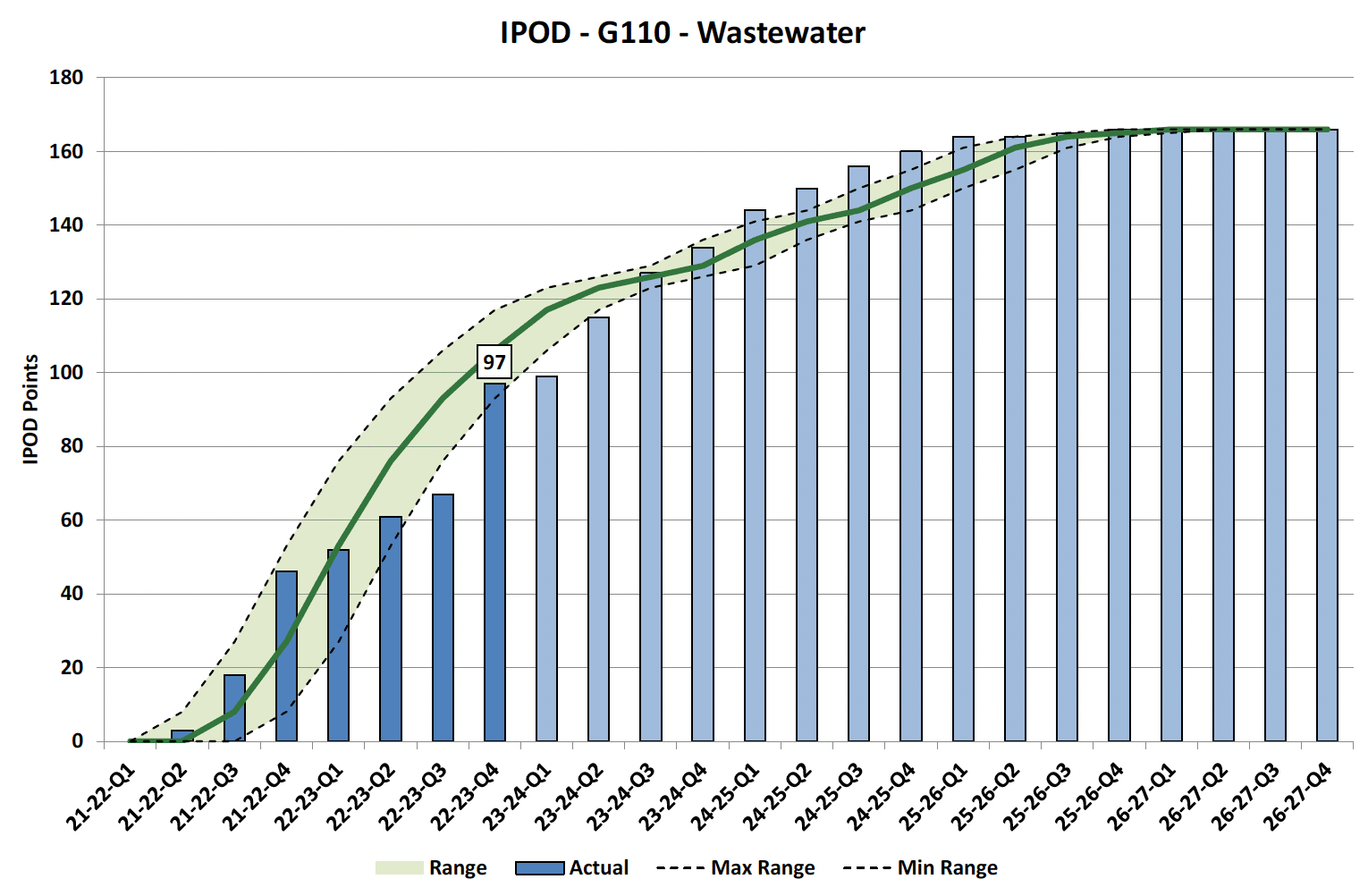 Chart showing IPOD points achieved or forecast for Financial Completion milestone against target range for all projects in WasteWater Portfolio
