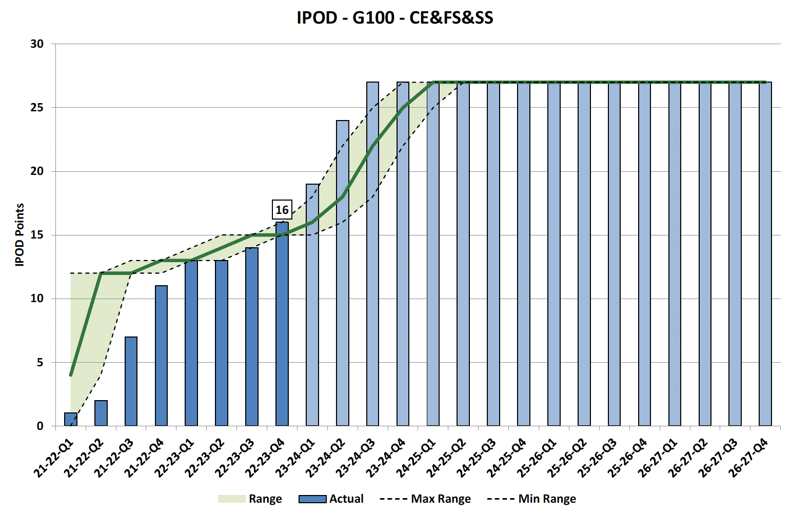 Chart showing IPOD points achieved or forecast for Project Acceptance milestone against target range for all projects in CE&FS&SS Portfolio