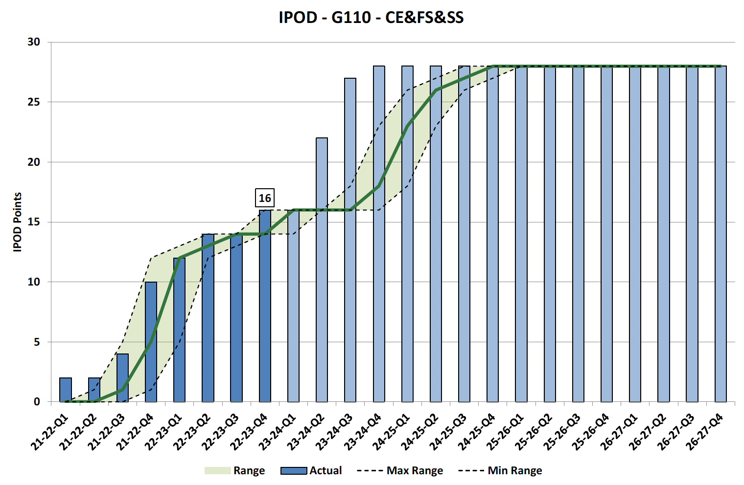 Chart showing IPOD points achieved or forecast for Financial Completion milestone against target range for all projects in CE&FS&SS Portfolio