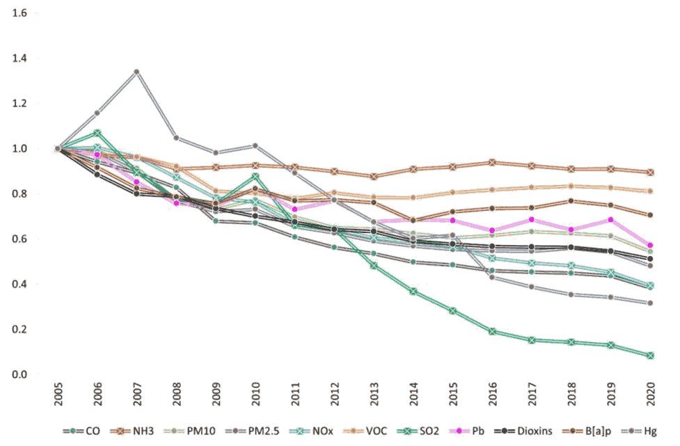 A graph showing trends for the main air pollutants in Scotland between 2005 – 2020. The graph shows a downward trend for the majority of the main air pollutants except for ammonia where emissions have remained stable. Sulphur dioxide emissions have decreased the most. 