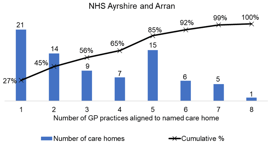 the number of care homes aligned to named GP Practices in NHS Ayrshire and Arran