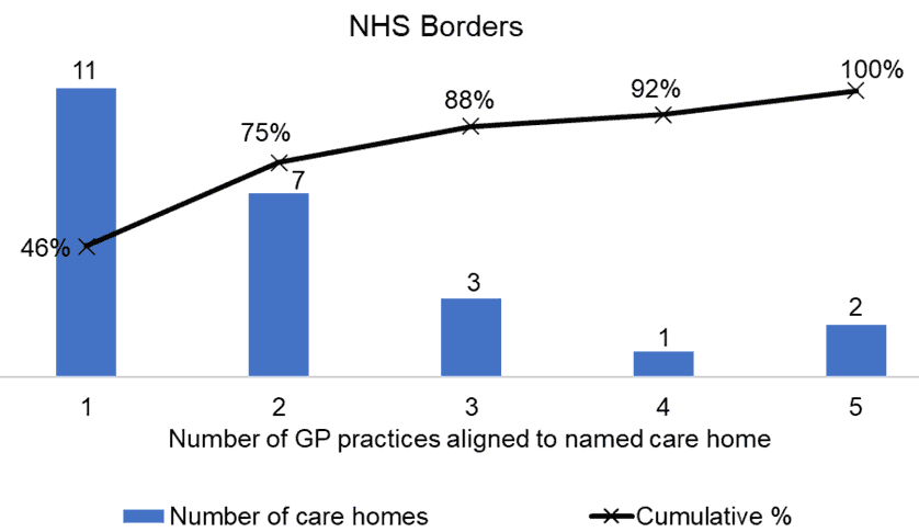 the number of care homes aligned to named GP Practices in NHS Border