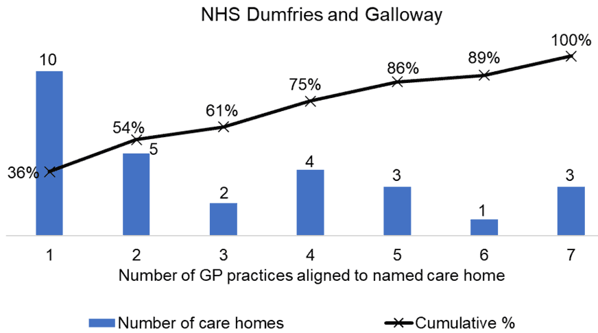 the number of care homes aligned to named GP Practices in NHS Dumfries and Galloway