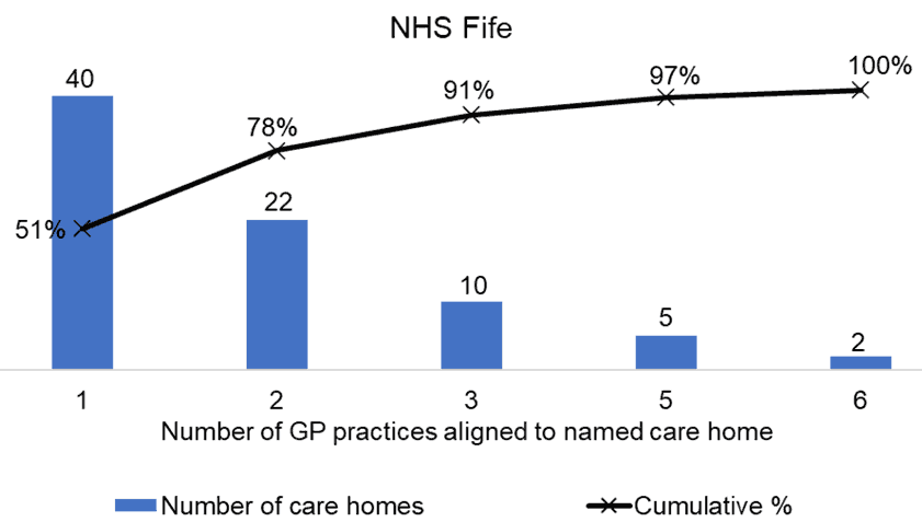 the number of care homes aligned to named GP Practices in NHS Fife