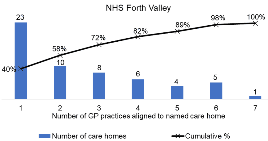 the number of care homes aligned to named GP Practices in NHS Forth Valley
