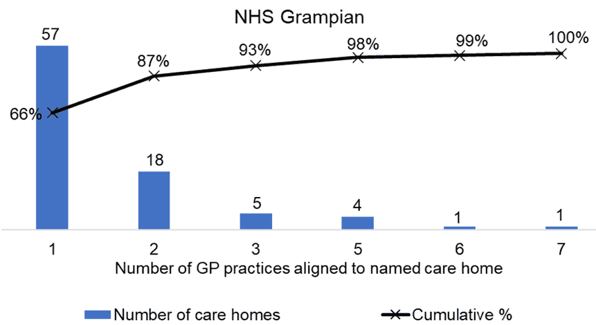 the number of care homes aligned to named GP Practices in NHS Grampian