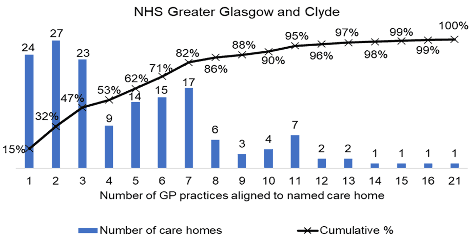 the number of care homes aligned to named GP Practices in NHS Greater Glasgow and Clyde