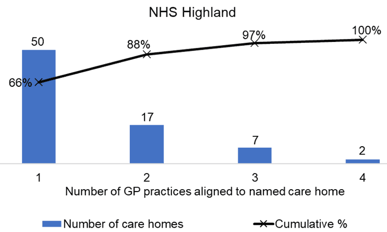 the number of care homes aligned to named GP Practices in NHS Highland