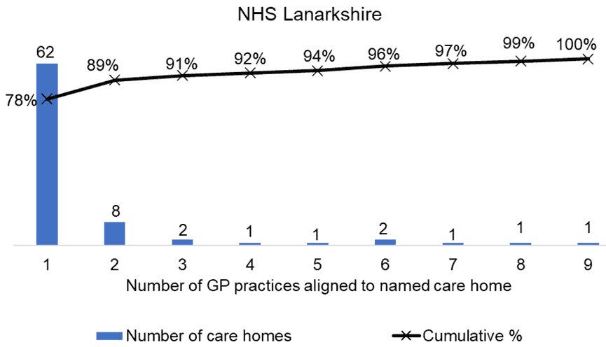 the number of care homes aligned to named GP Practices in NHS Lanarkshire