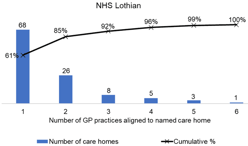 the number of care homes aligned to named GP Practices in NHS Lothian