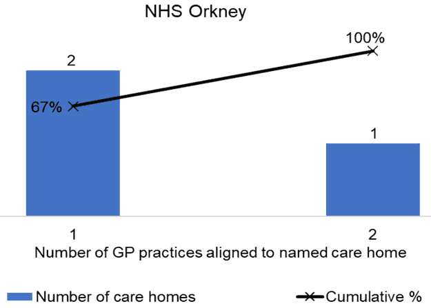 the number of care homes aligned to named GP Practices in NHS Orkney