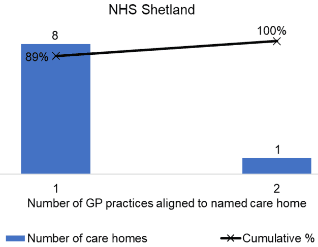 the number of care homes aligned to named GP Practices in NHS Shetland