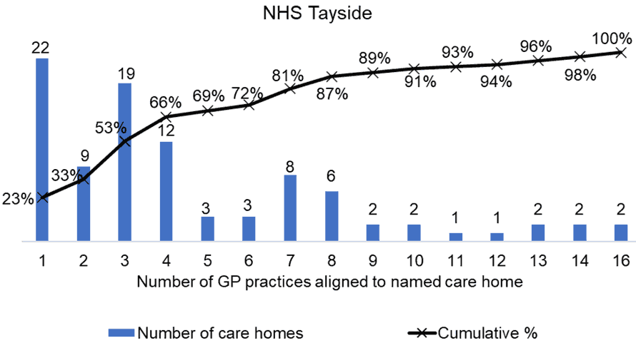 the number of care homes aligned to named GP Practices in NHS Tayside