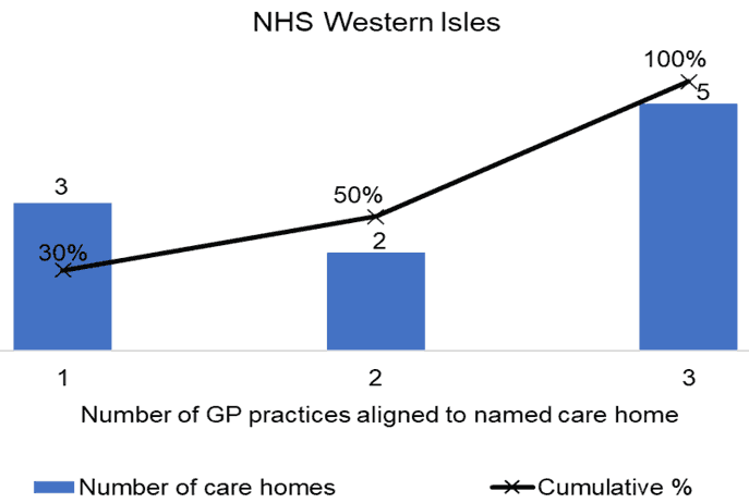 the number of care homes aligned to named GP Practices in NHS Western Isles
