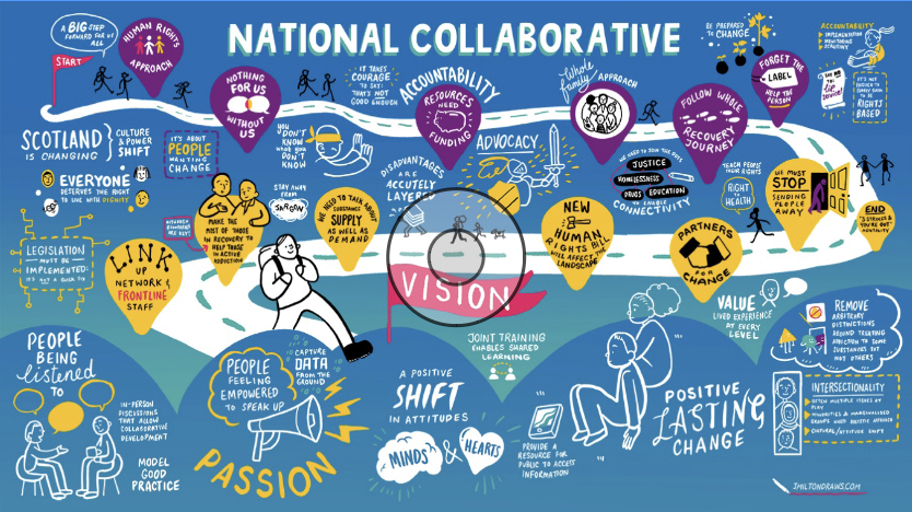 A graph showing the path of the National Collaborative from the start to achieving its vision.