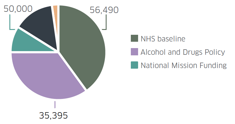 A pie chart showing the breakdown of the national mission budget for financial year 2022/2023.  Refer to the data table on this page for details.